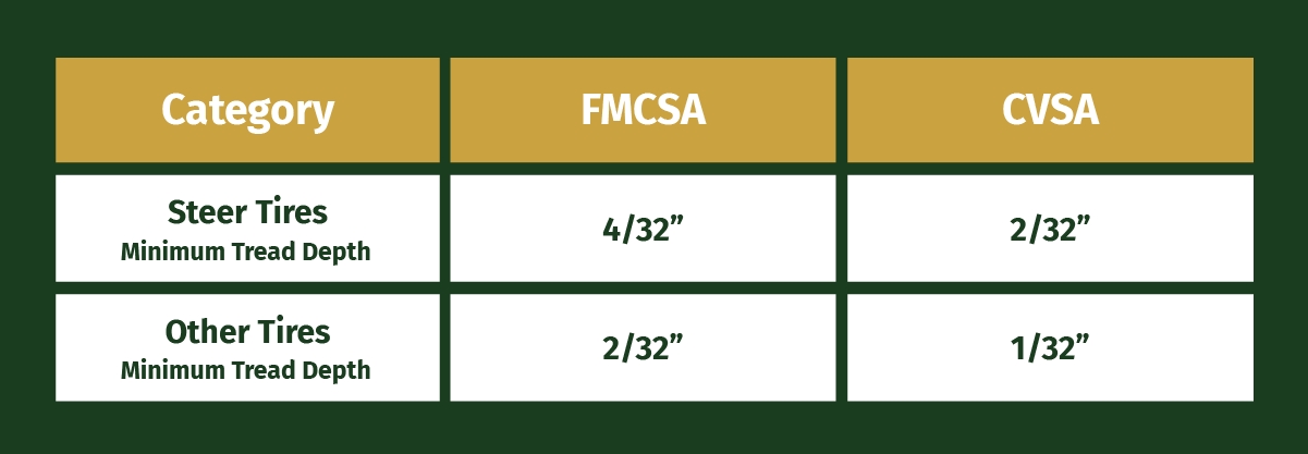 The minimum steer tire tread depth is 4/32" according to FMCSA but 2/32" according to CVSA while the minimum tread depth for other semi-truck tires is 2/32" according to FMSCA and 1/32" according to CVSA.