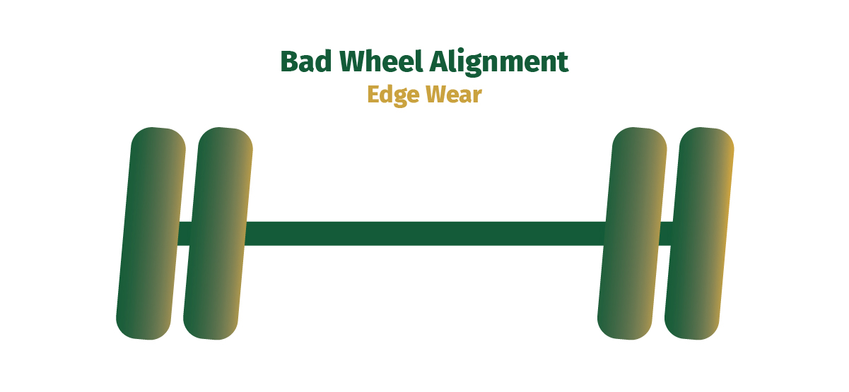 Bad wheel alignment can force your tires to pull in one direction causing both inner and outer edge tire wear.